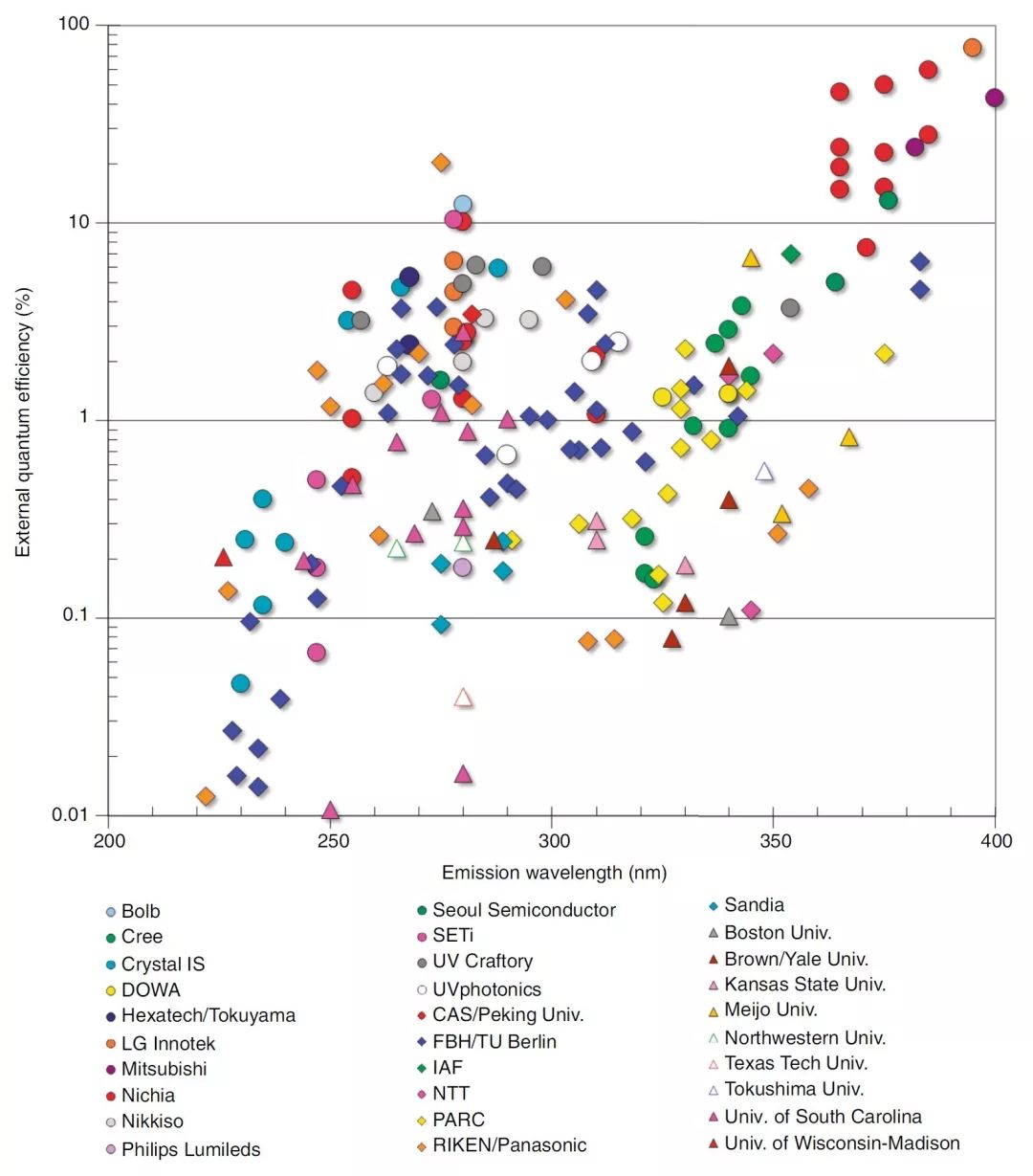 ͼ��UV��LED��״��δ����չ(ͼ2)